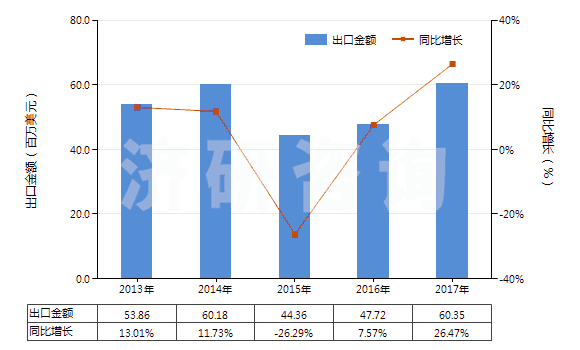 2013-2017年中國人造短纖＜85%與棉混紡未漂或漂白布(HS55164100)出口總額及增速統(tǒng)計